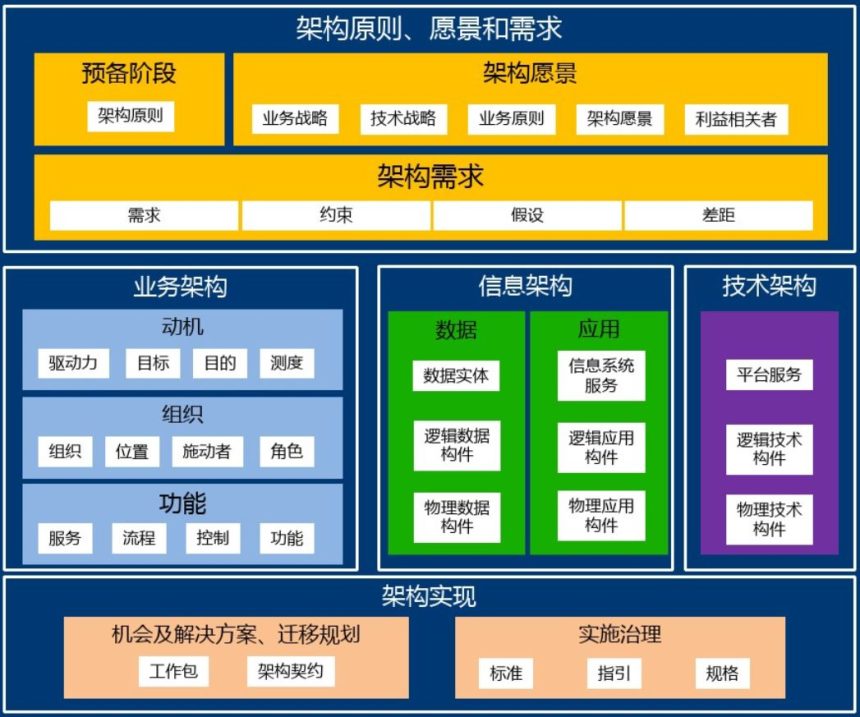 TOGAF9架构内容框架