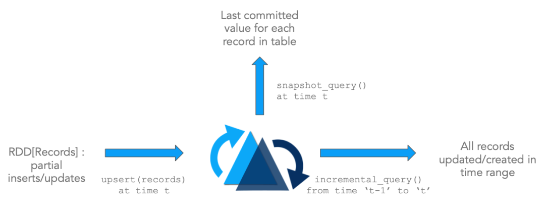 数据湖系列(1) – Hudi 核心功能原理剖析缩略图