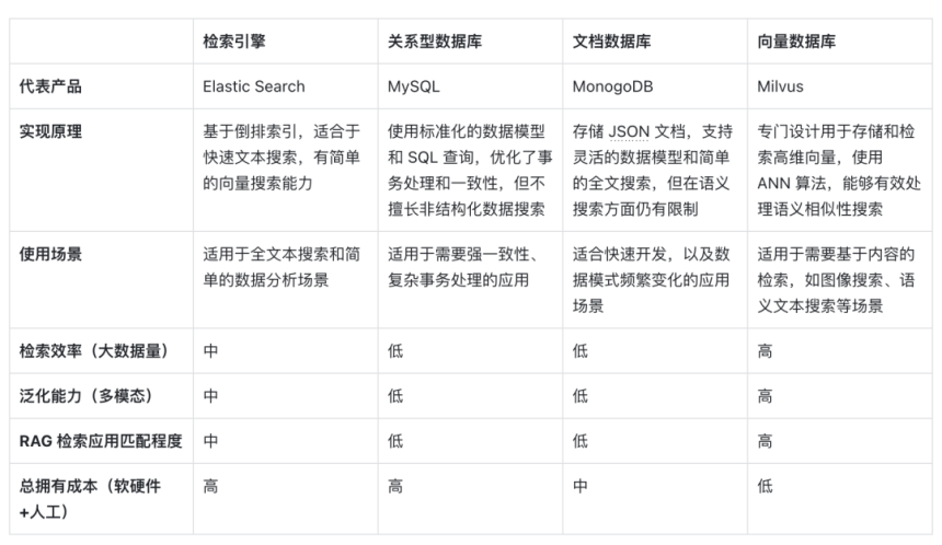 揭秘 RAG 时代的新向量数据库【RAG 修炼手册】